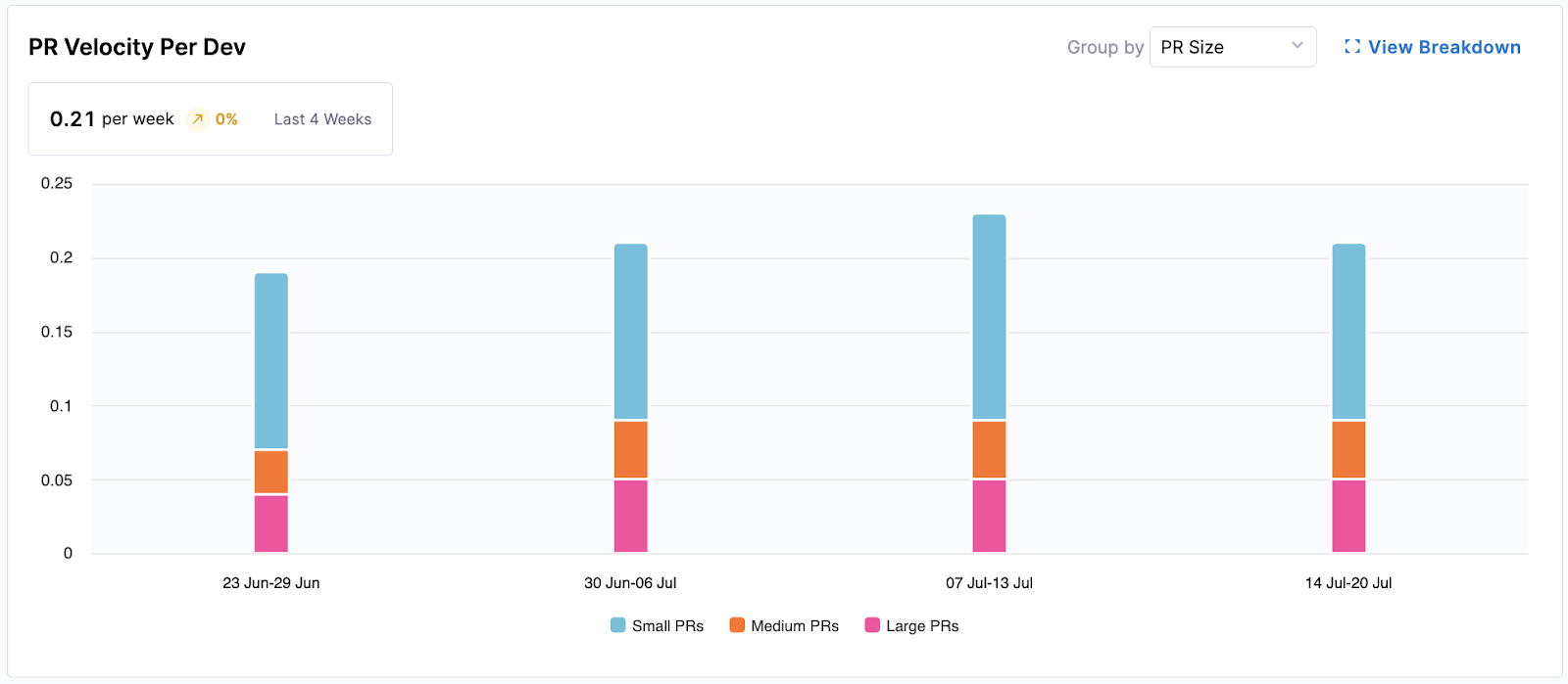PR Velocity per Dev